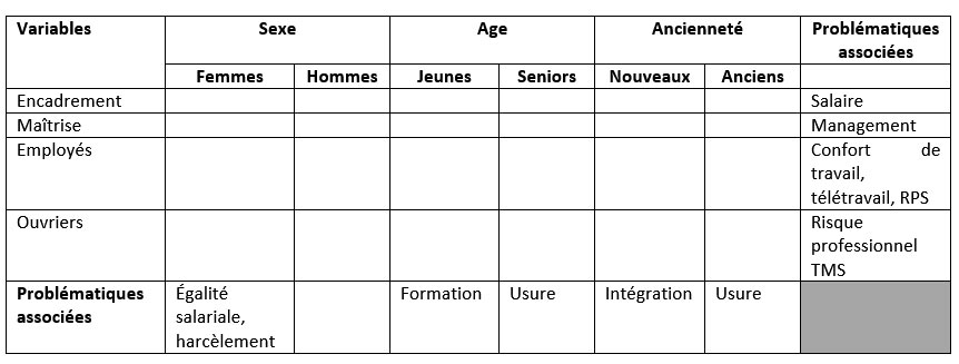 Classification standard des individus dans une organisation