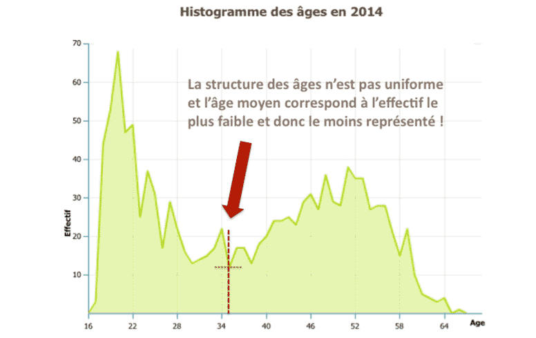 Histogramme des ages en 2014