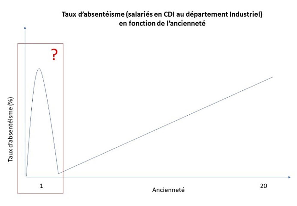 Taux d'absentéisme avec l'ancienneté