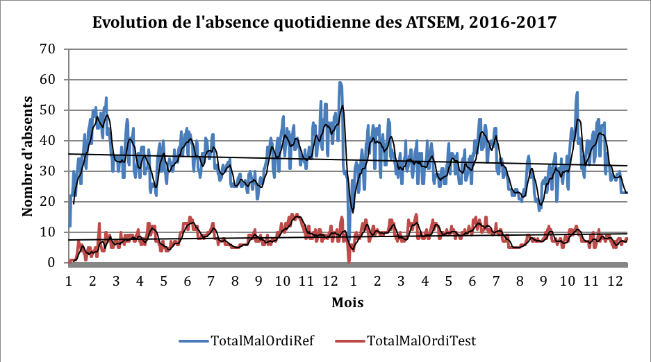 Evolution de l'absence quotidiene des ATSEM