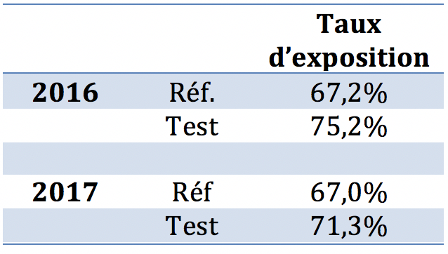 Diminution de la variabilié de l'absence